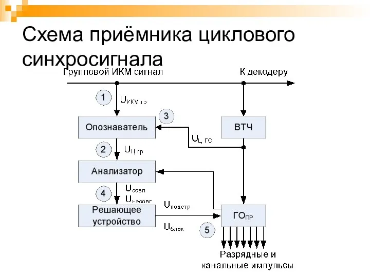 Схема приёмника циклового синхросигнала