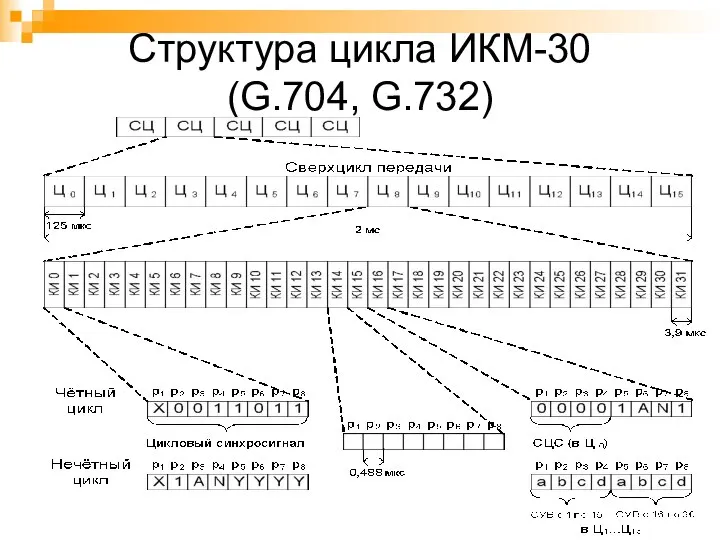 Структура цикла ИКМ-30 (G.704, G.732)