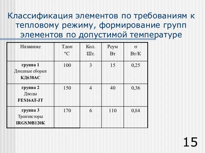 Классификация элементов по требованиям к тепловому режиму, формирование групп элементов по допустимой температуре