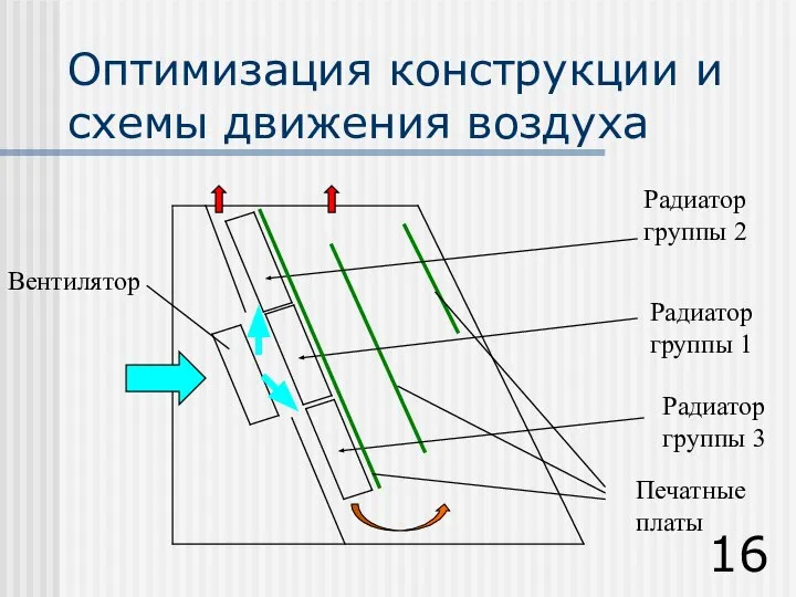 Оптимизация конструкции и схемы движения воздуха Радиатор группы 2 Вентилятор Печатные