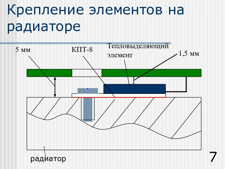 Крепление элементов на радиаторе радиатор