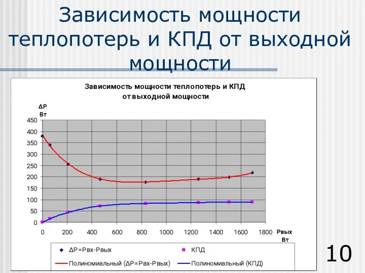 Зависимость мощности теплопотерь и КПД от выходной мощности