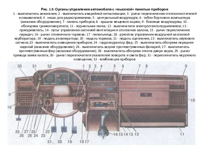 Рис. 1.9. Органы управления автомобиля с «высокой» панелью приборов 1 -