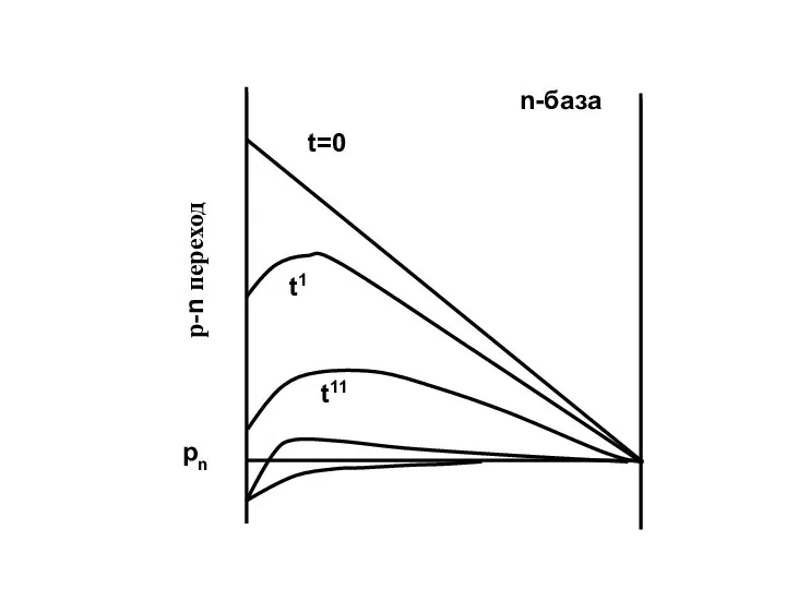 pn t11 t1 n-база t=0 р-n переход