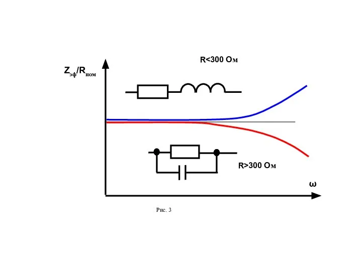 Zэф/Rном ω R R>300 Oм Рис. 3