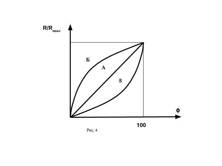 ϕ R/Rмакс 100 Рис. 4