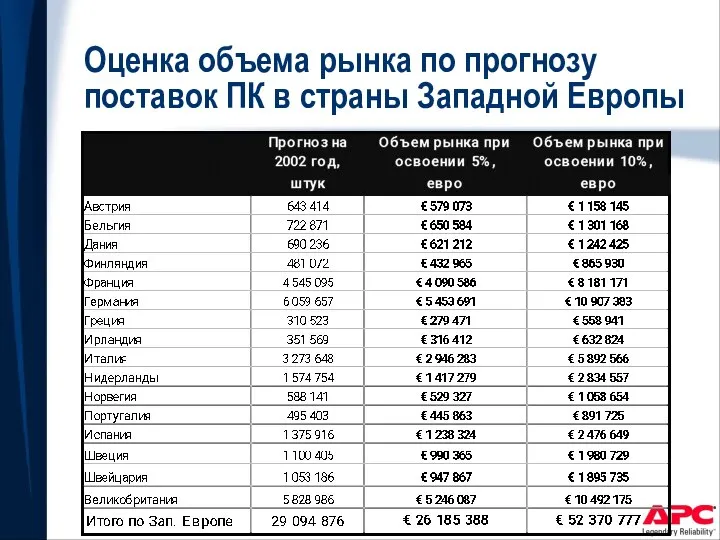 Оценка объема рынка по прогнозу поставок ПК в страны Западной Европы