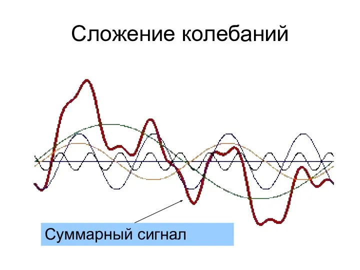 Сложение колебаний Суммарный сигнал