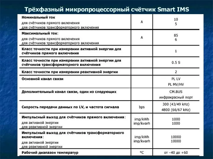 Трёхфазный микропроцессорный счётчик Smart IMS