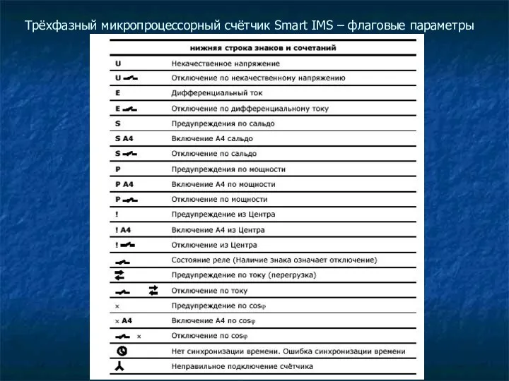 Трёхфазный микропроцессорный счётчик Smart IMS – флаговые параметры