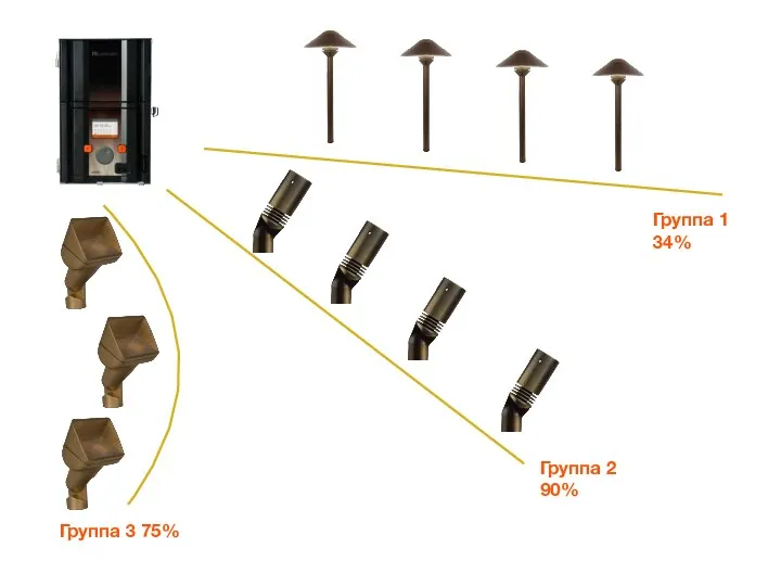 Группа 2 90% Группа 1 34% Группа 3 75%