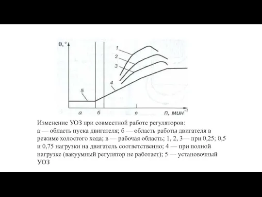 Изменение УОЗ при совместной работе регуляторов: а — область пуска двигателя;