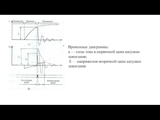 Временные диаграммы: а — силы тока в первичной цепи катушки зажигания;