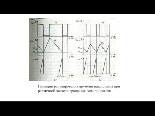 Принцип регулирования времени накопления при различной частоте вращения вала двигателя