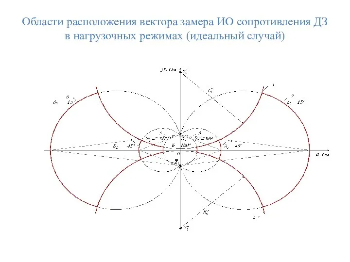 Области расположения вектора замера ИО сопротивления ДЗ в нагрузочных режимах (идеальный случай)