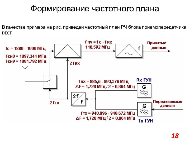 Формирование частотного плана В качестве примера на рис. приведен частотный план РЧ блока приемопередатчика DECT.