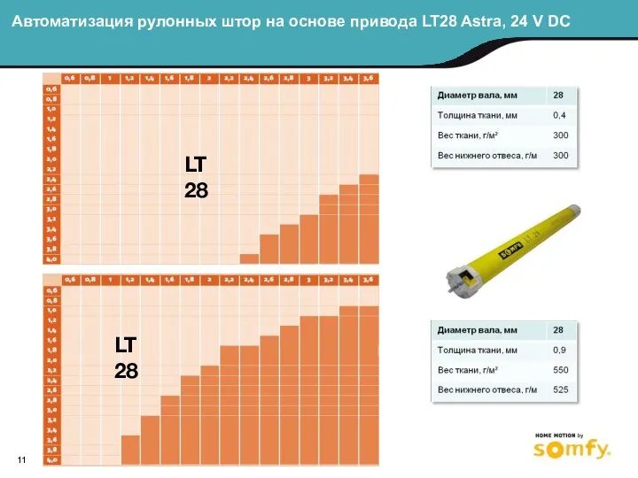 Автоматизация рулонных штор на основе привода LT28 Astra, 24 V DC LT 28 LT 28