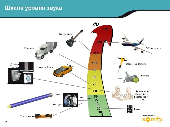 Шкала уровня звука