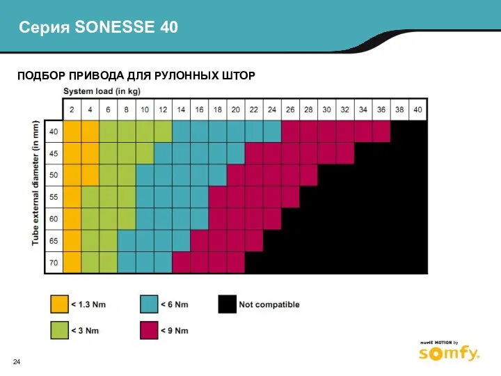 ПОДБОР ПРИВОДА ДЛЯ РУЛОННЫХ ШТОР Серия SONESSE 40