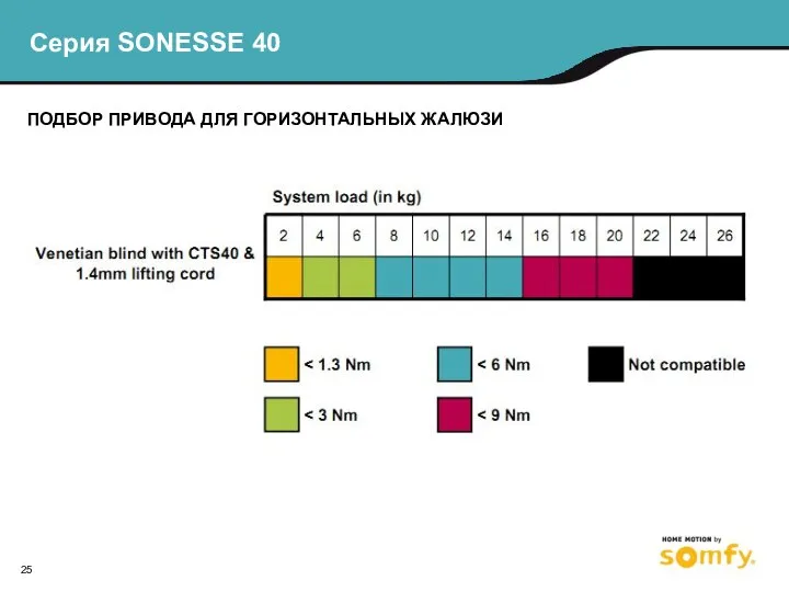 ПОДБОР ПРИВОДА ДЛЯ ГОРИЗОНТАЛЬНЫХ ЖАЛЮЗИ Серия SONESSE 40