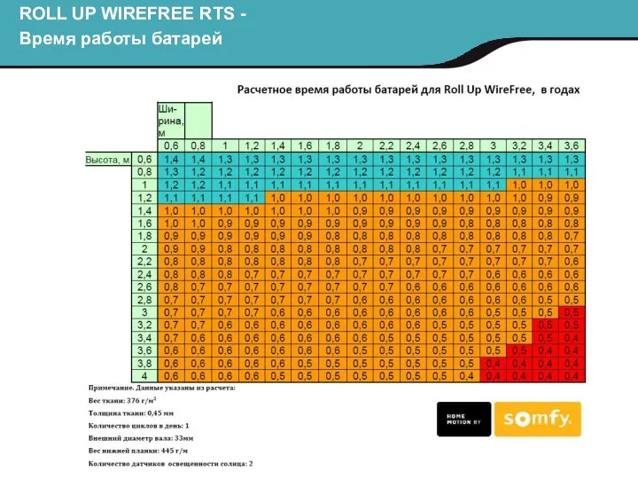 ROLL UP WIREFREE RTS - Время работы батарей