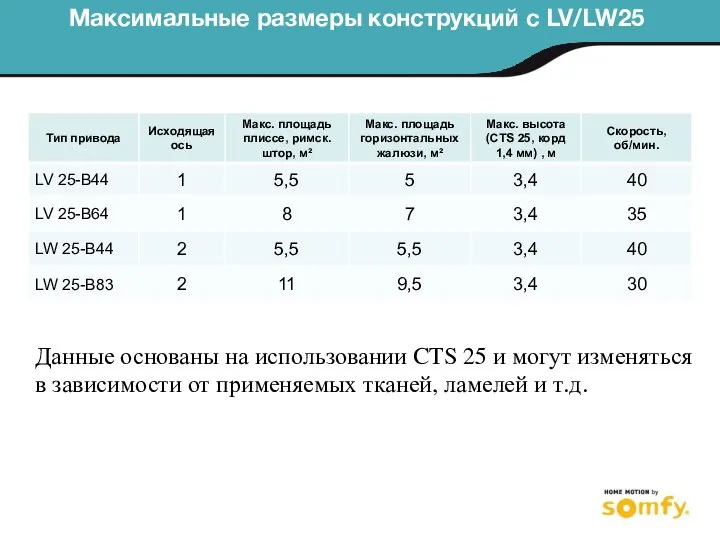 Максимальные размеры конструкций с LV/LW25 Данные основаны на использовании CTS 25