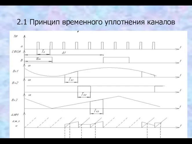 2.1 Принцип временного уплотнения каналов