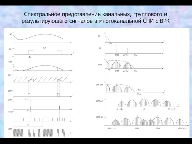 Спектральное представление канальных, группового и результирующего сигналов в многоканальной СПИ с ВРК