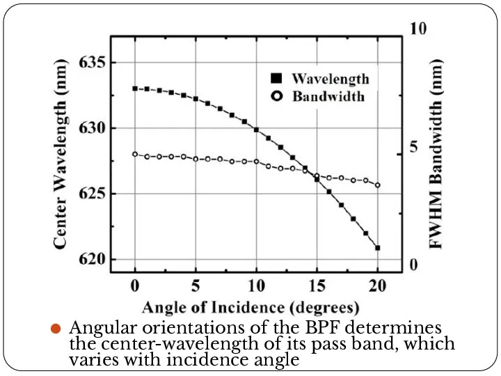 Angular orientations of the BPF determines the center-wavelength of its pass
