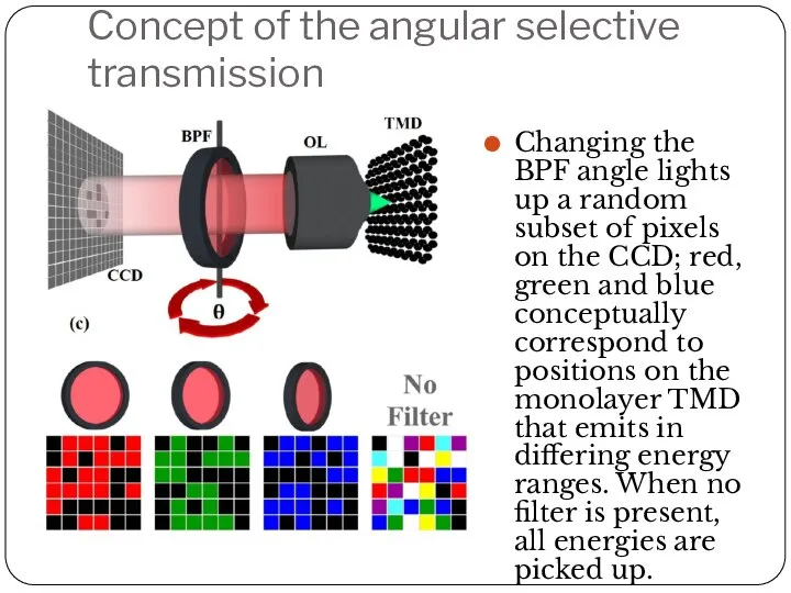 Concept of the angular selective transmission Changing the BPF angle lights