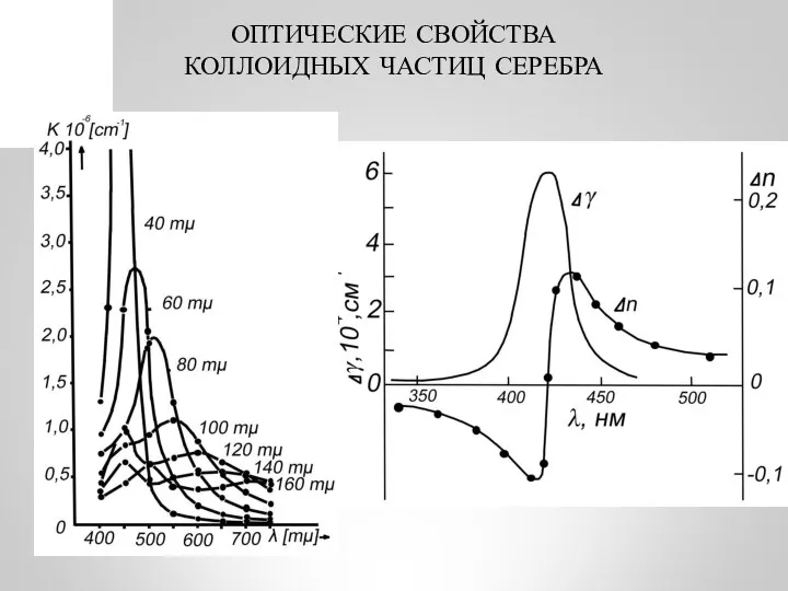 ОПТИЧЕСКИЕ СВОЙСТВА КОЛЛОИДНЫХ ЧАСТИЦ СЕРЕБРА