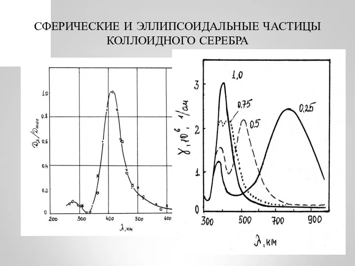 СФЕРИЧЕСКИЕ И ЭЛЛИПСОИДАЛЬНЫЕ ЧАСТИЦЫ КОЛЛОИДНОГО СЕРЕБРА