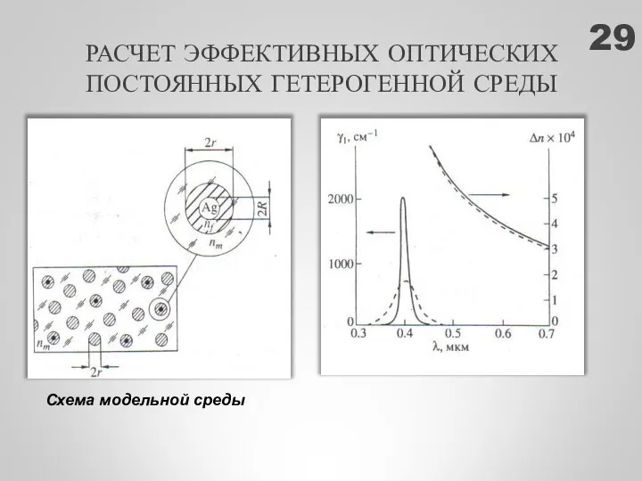 РАСЧЕТ ЭФФЕКТИВНЫХ ОПТИЧЕСКИХ ПОСТОЯННЫХ ГЕТЕРОГЕННОЙ СРЕДЫ Формулы Схема модельной среды 29