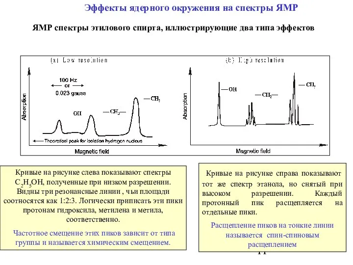 Эффекты ядерного окружения на спектры ЯМР Кривые на рисунке слева показывают