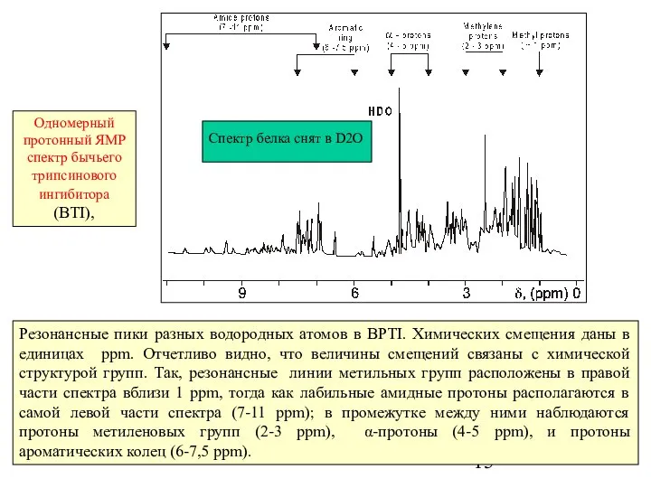 Резонансные пики разных водородных атомов в BPTI. Химических смещения даны в