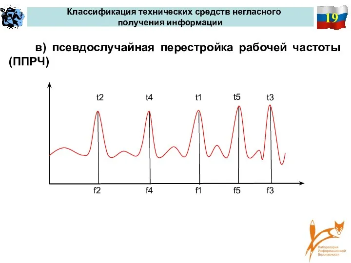 19 Классификация технических средств негласного получения информации в) псевдослучайная перестройка рабочей частоты (ППРЧ)