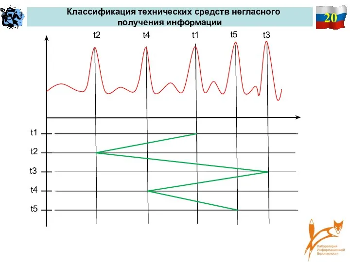 20 Классификация технических средств негласного получения информации t2 t1 t3 t4