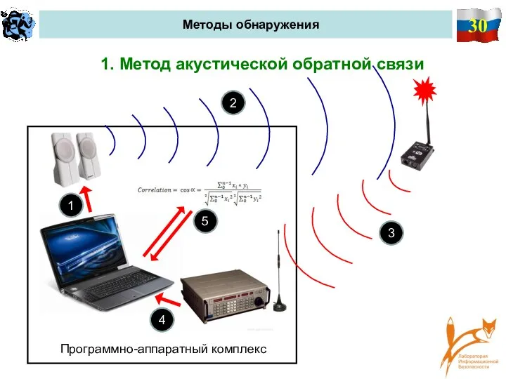 30 Методы обнаружения 1. Метод акустической обратной связи Программно-аппаратный комплекс 1 2 3 4 5