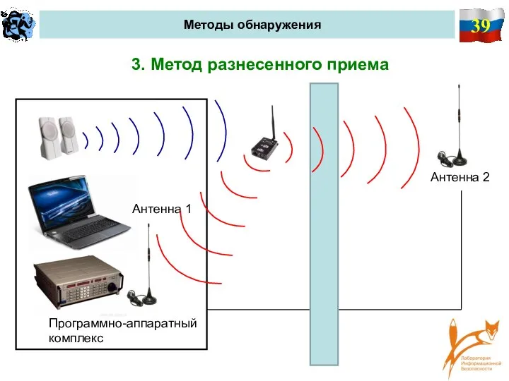 39 Методы обнаружения 3. Метод разнесенного приема Программно-аппаратный комплекс Антенна 1 Антенна 2