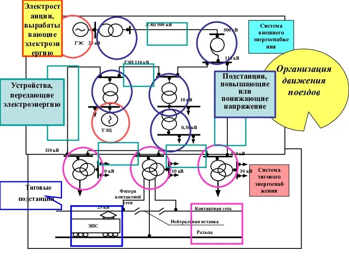 Система тягового энергоснабжения Система внешнего энергоснабжения 110 кВ ЛЭП 110 кВ