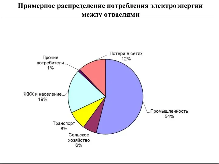 Примерное распределение потребления электроэнергии между отраслями