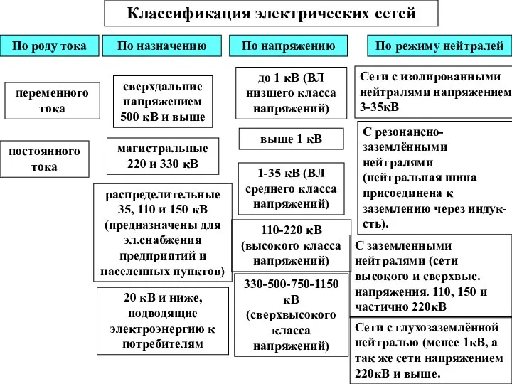 Классификация электрических сетей По роду тока переменного тока постоянного тока По