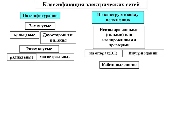 Классификация электрических сетей Разомкнутые Замкнутые По конфигурации По конструктивному исполнению радиальные