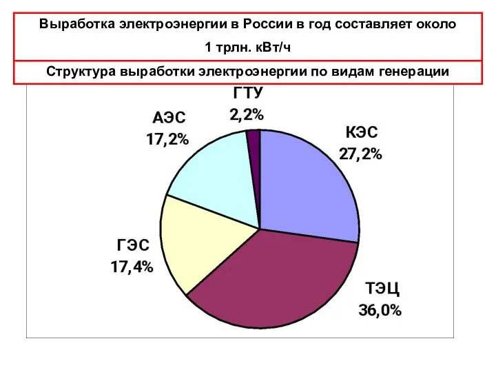 Выработка электроэнергии в России в год составляет около 1 трлн. кВт/ч