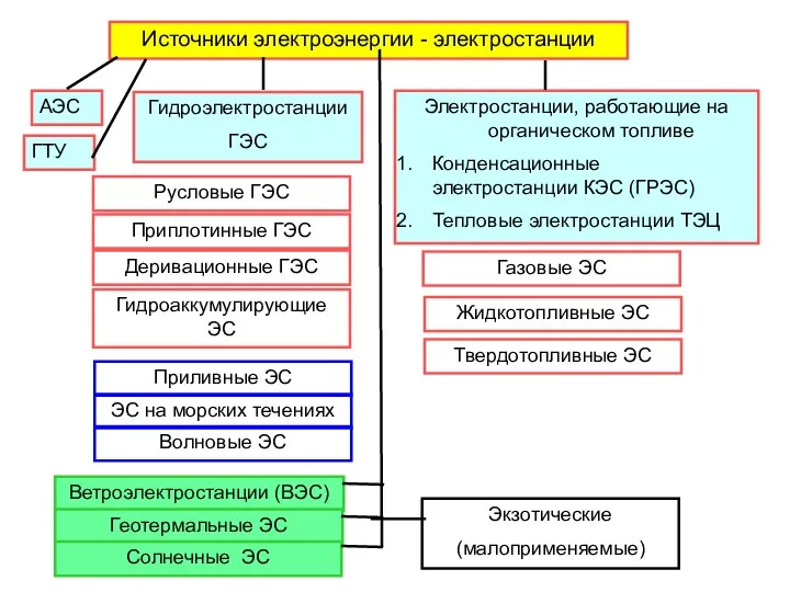 Электростанции, работающие на органическом топливе Конденсационные электростанции КЭС (ГРЭС) Тепловые электростанции