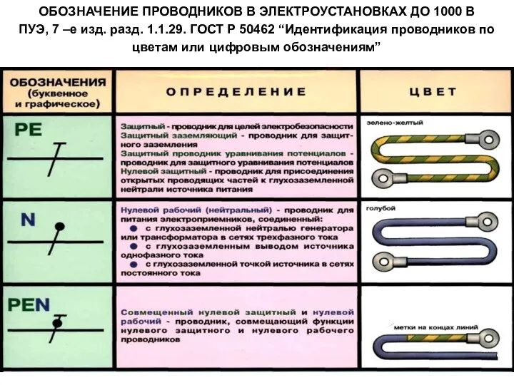 ОБОЗНАЧЕНИЕ ПРОВОДНИКОВ В ЭЛЕКТРОУСТАНОВКАХ ДО 1000 В ПУЭ, 7 –е изд.