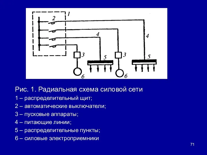 Рис. 1. Радиальная схема силовой сети 1 – распределительный щит; 2