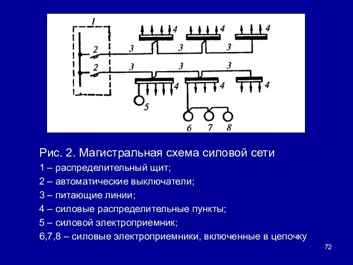 Рис. 2. Магистральная схема силовой сети 1 – распределительный щит; 2