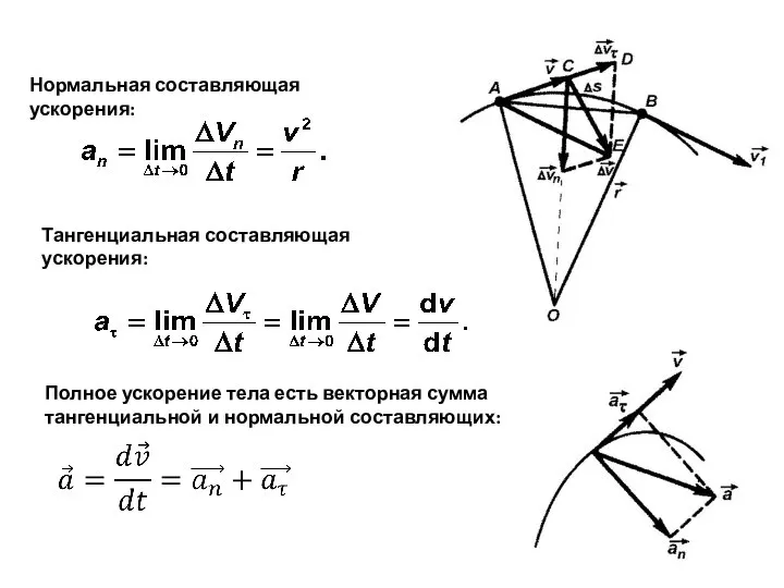 Тангенциальная составляющая ускорения: Нормальная составляющая ускорения: Полное ускорение тела есть векторная сумма тангенциальной и нормальной составляющих: