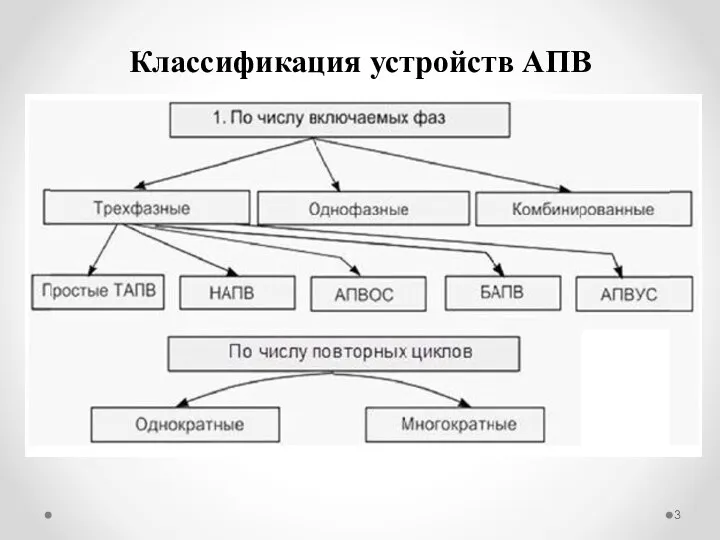 Классификация устройств АПВ